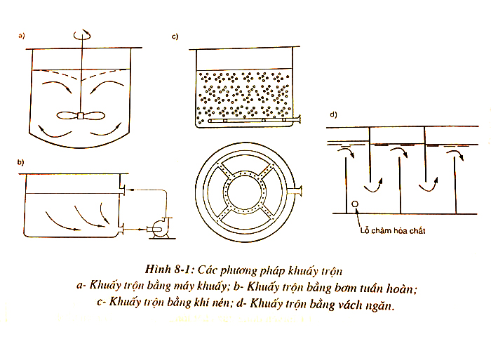 Giới thiệu một số phương pháp khuấy trộn chất lỏng phổ biến nhất hiện nay