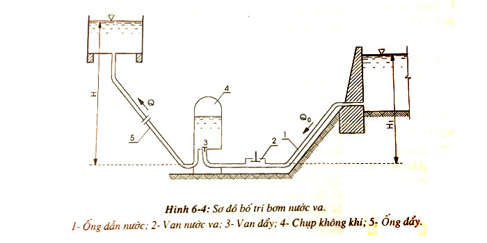 Bơm nước va-máy bơm không dùng động cơ