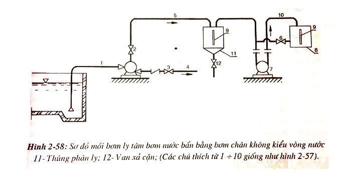 Phương pháp mồi bơm bằng bơm chân không