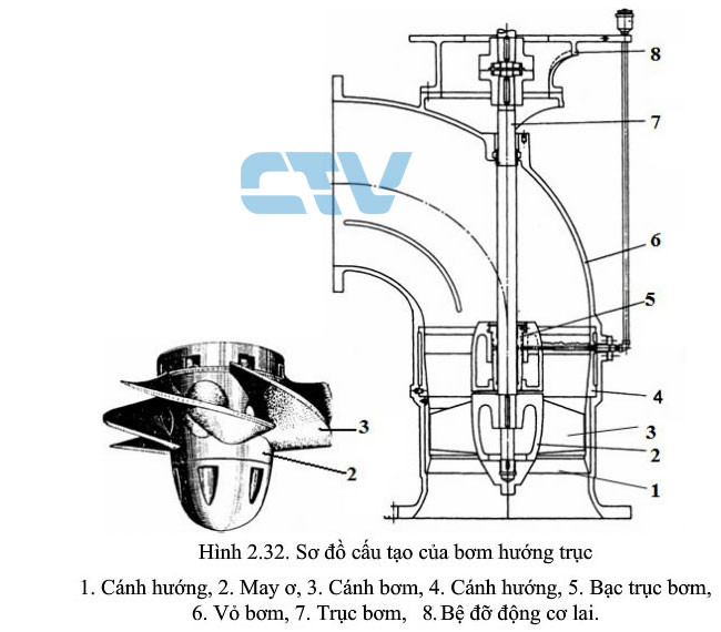Tổn thất và hiệu suất trong bơm hướng trục